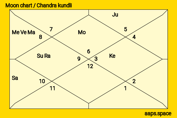 Evin Lewis chandra kundli or moon chart